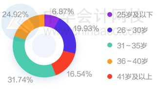 財會圈薪資情況如何？大家都漲工資了嗎？