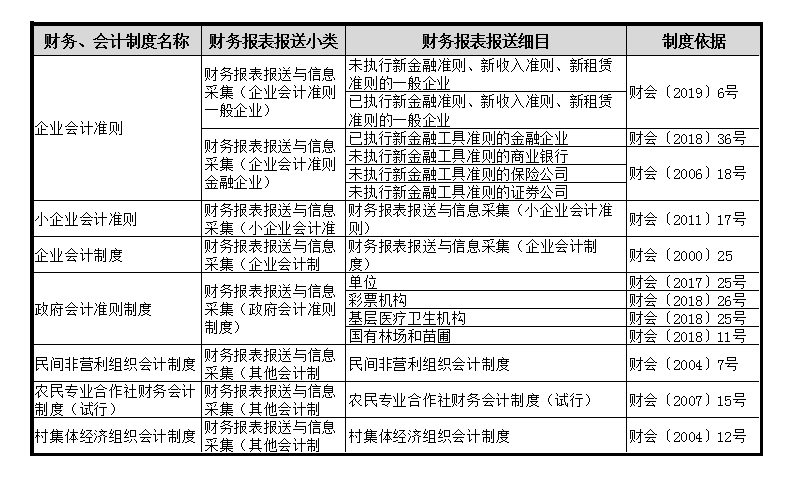 財務會計報表出現(xiàn)重復申報？別著急一文為您解決！