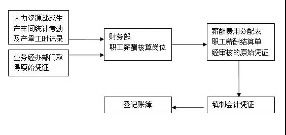 年后跳槽求職必看！不同類型會計崗位職責有什么不同？