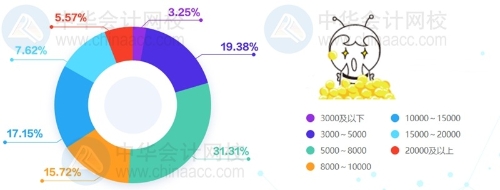 多地上調(diào)2021年至低工資標(biāo)準(zhǔn)！這個地區(qū)漲錢至多！