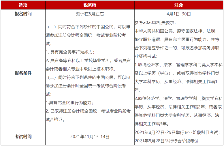 稅務師和注會考試基本情況對比