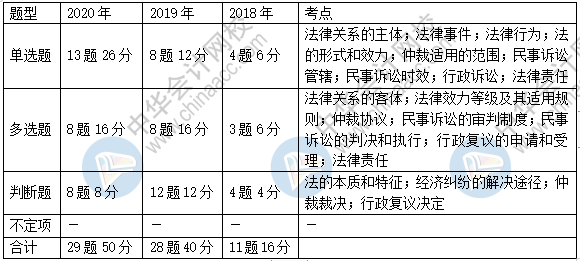 《經(jīng)濟法基礎(chǔ)》近三年題型、考點及分值分布：第一章節(jié)