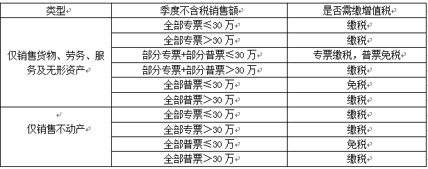 小規(guī)模納稅人不得不看的增值稅優(yōu)惠政策大盤點！