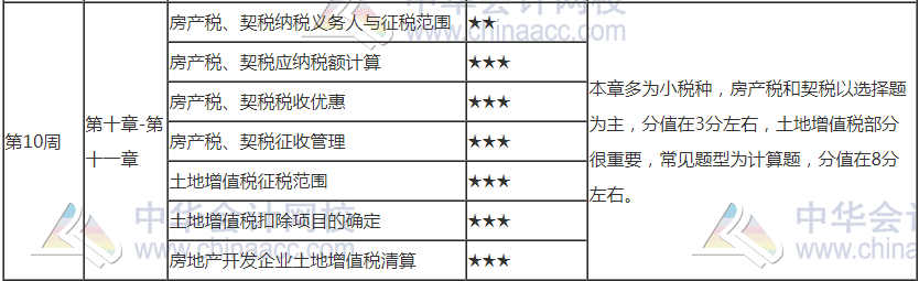 【建議收藏】2021年注會《稅法》第10周學(xué)習(xí)計(jì)劃表