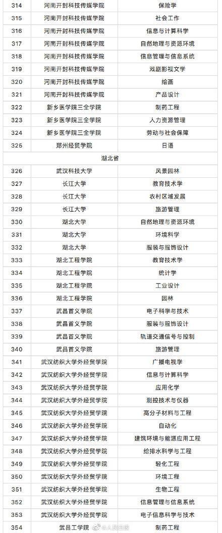 教育部撤銷518個高校專業(yè) 新增37個新專業(yè) 全名單來啦！