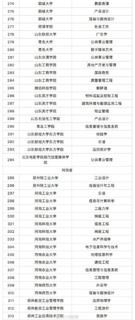 教育部撤銷518個高校專業(yè) 新增37個新專業(yè) 全名單來啦！