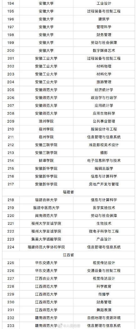 教育部撤銷518個高校專業(yè) 新增37個新專業(yè) 全名單來啦！