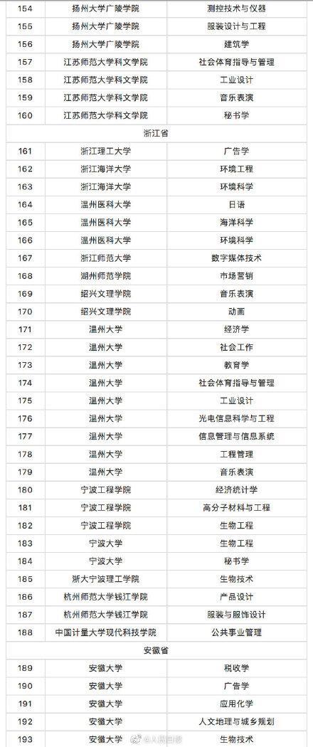 教育部撤銷518個高校專業(yè) 新增37個新專業(yè) 全名單來啦！