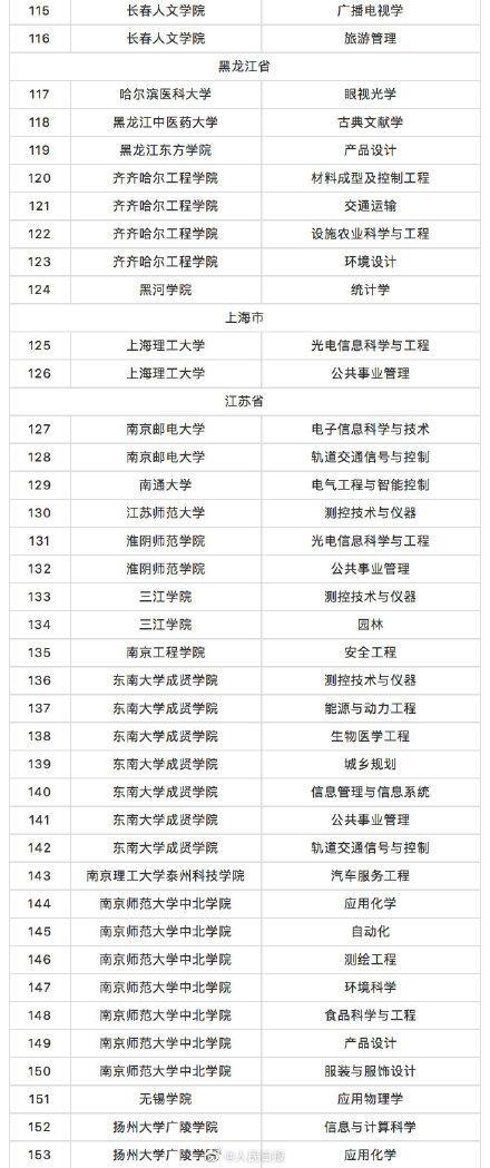 教育部撤銷518個高校專業(yè) 新增37個新專業(yè) 全名單來啦！