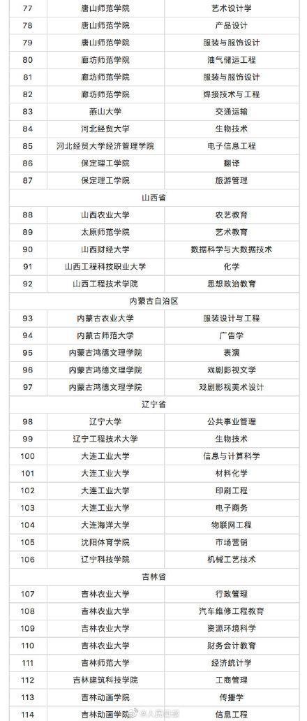 教育部撤銷518個高校專業(yè) 新增37個新專業(yè) 全名單來啦！