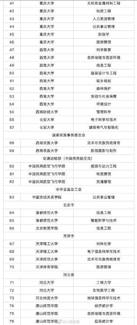 教育部撤銷518個高校專業(yè) 新增37個新專業(yè) 全名單來啦！