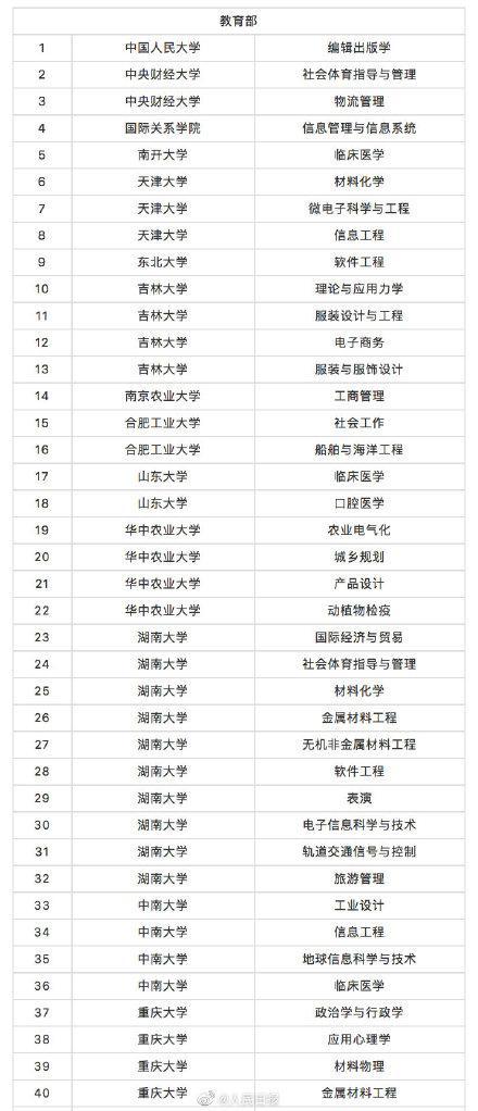 教育部撤銷518個高校專業(yè) 新增37個新專業(yè) 全名單來啦！