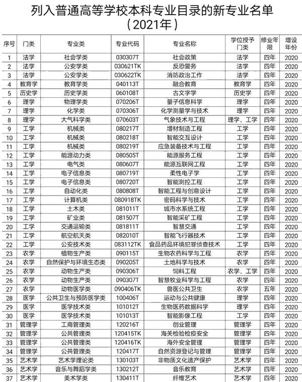 教育部撤銷518個高校專業(yè) 新增37個新專業(yè) 全名單來啦！