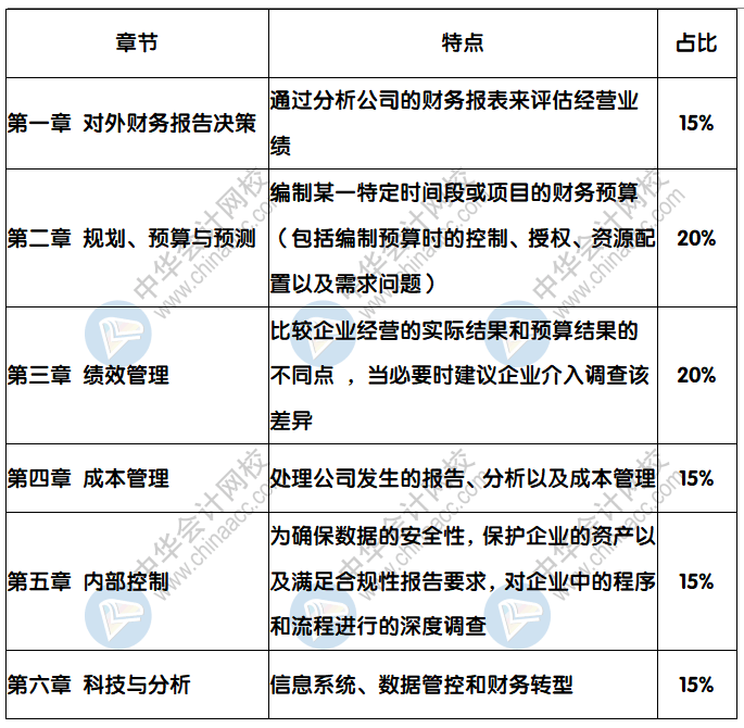 CMA《財務(wù)規(guī)劃、績效與分析》分值占比