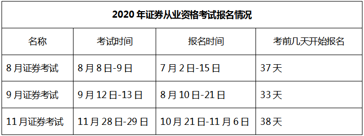 2021年證券從業(yè)資格考試安排已出！第一次報(bào)名時(shí)間是...