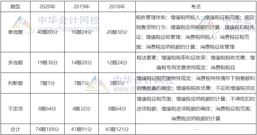 《經(jīng)濟(jì)法基礎(chǔ)》近三年題型、考點(diǎn)及分值分布：第四章節(jié)