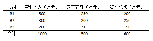 跨地區(qū)經(jīng)營，企業(yè)所得稅匯總納稅如何做？今天帶你學(xué)明白！