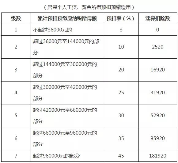 2021年個(gè)人所得稅稅率表以及預(yù)扣率表大全！馬上收藏