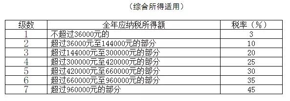 2021年個(gè)人所得稅稅率表以及預(yù)扣率表大全！馬上收藏