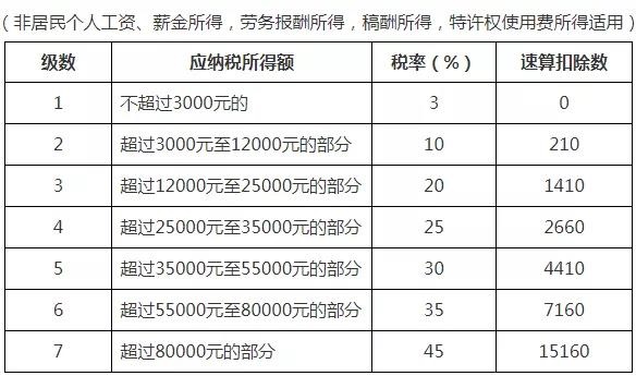 2021年個(gè)人所得稅稅率表以及預(yù)扣率表大全！馬上收藏