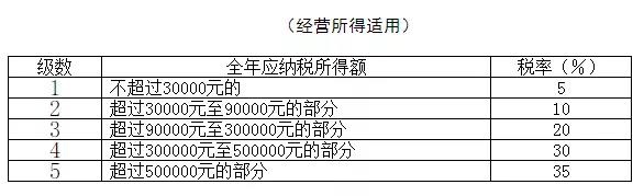 2021年個(gè)人所得稅稅率表以及預(yù)扣率表大全！馬上收藏