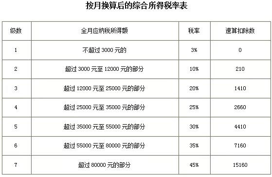 2021年個(gè)人所得稅稅率表以及預(yù)扣率表大全！馬上收藏