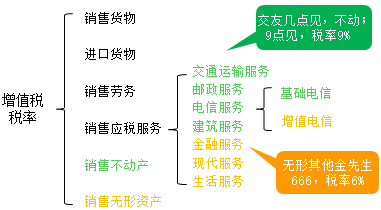 中級會計新課免費聽：徐曉雯神總結帶你搞懂增值稅征稅范圍及稅率