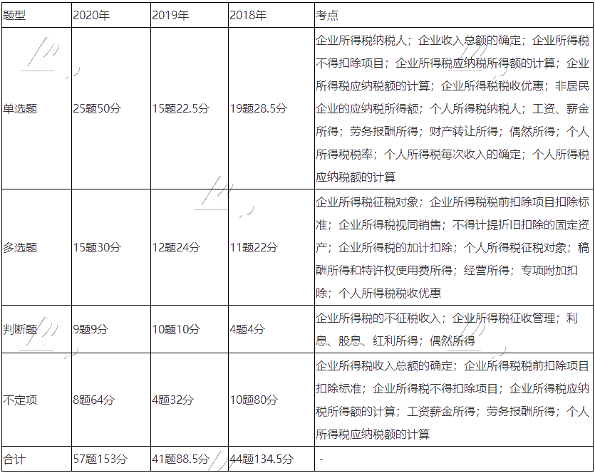 《經(jīng)濟(jì)法基礎(chǔ)》近三年題型、考點(diǎn)及分值分布：第五章節(jié)