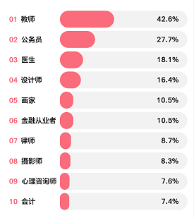 超勁爆的女友職業(yè)排行榜Top10出爐！金融竟然排名…