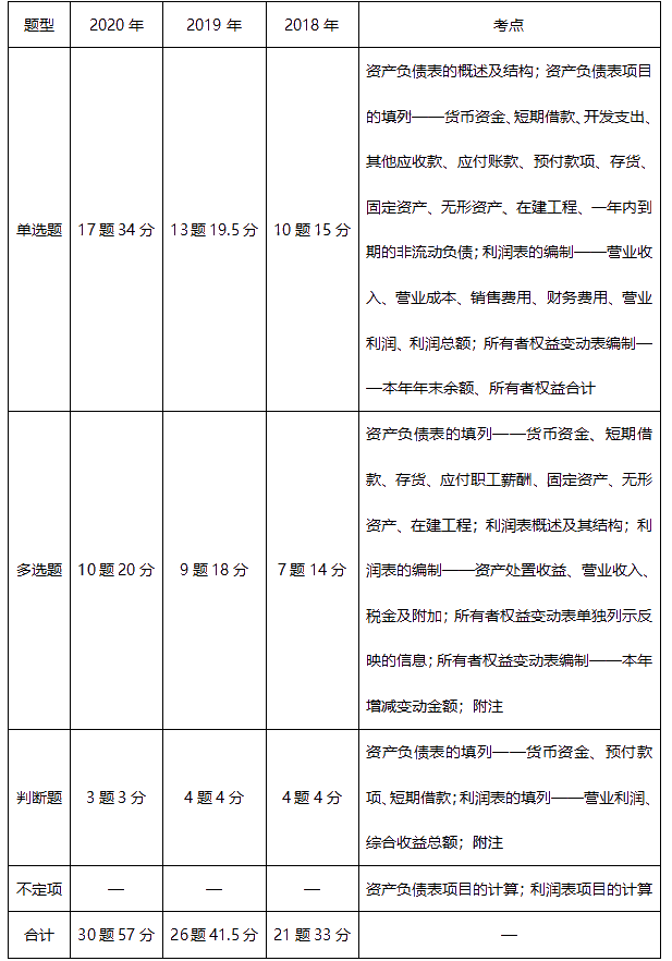 《初級會計實務(wù)》近三年題型考點及分值分布：第六章