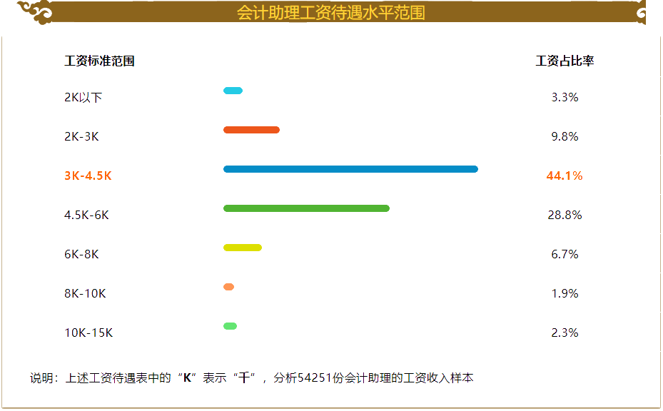 會計助理的薪資待遇如何？