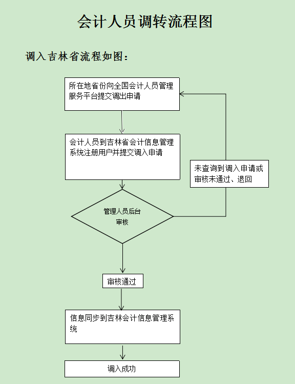 吉林發(fā)布關于開通會計人員信息全國調轉業(yè)務的公告