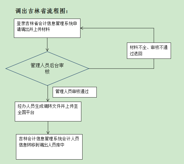 吉林發(fā)布關于開通會計人員信息全國調轉業(yè)務的公告