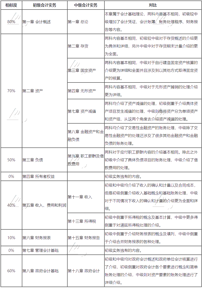 	中級(jí)報(bào)名入口開通 沒有初級(jí)會(huì)計(jì)證 能考中級(jí)嗎？可否同時(shí)備考？
