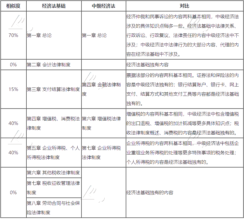 	
中級(jí)報(bào)名入口開通 沒有初級(jí)會(huì)計(jì)證 能考中級(jí)嗎？可否同時(shí)備考？
