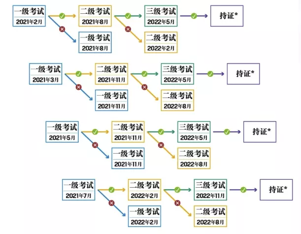 備考CFA，多久才能通過？！