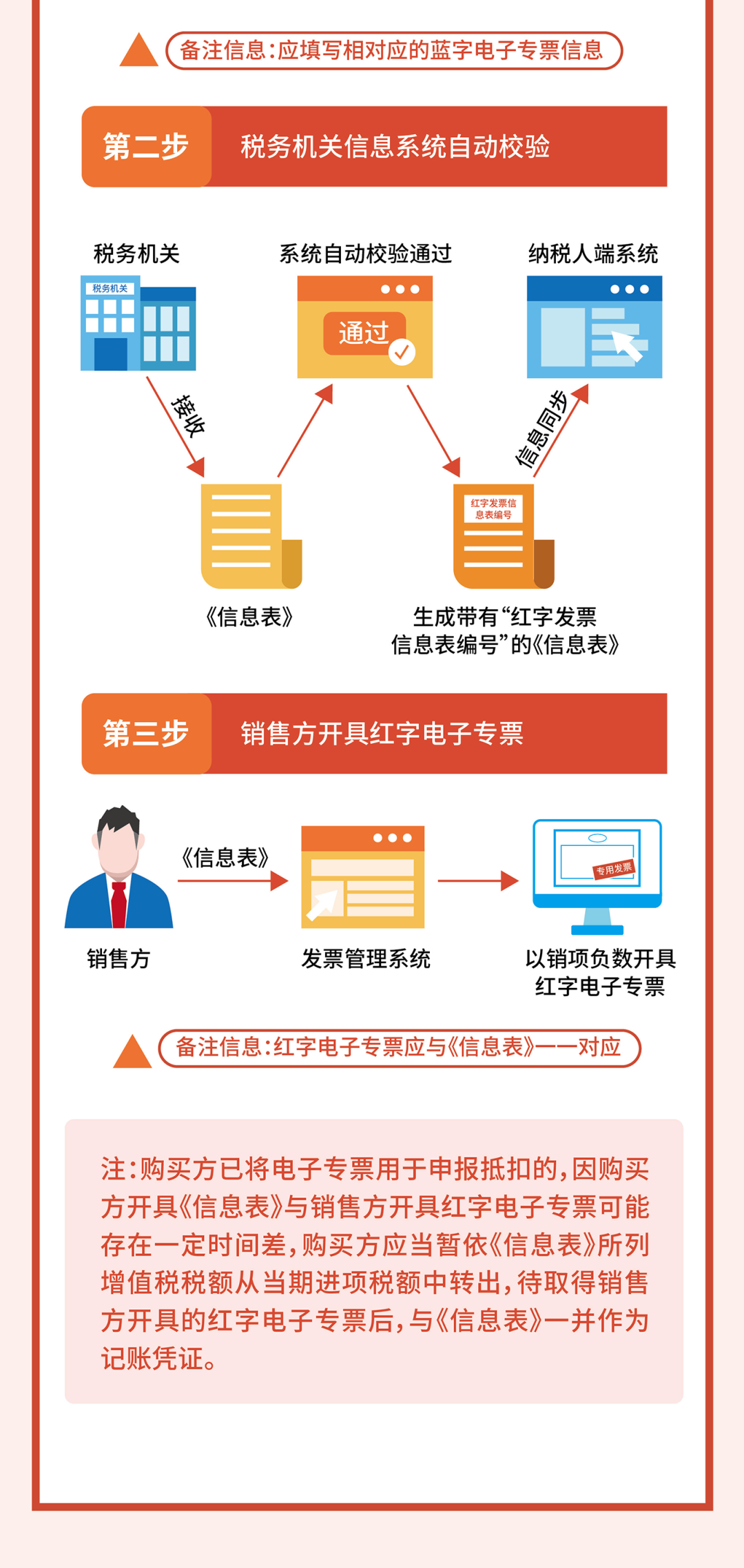 一圖讀懂丨增值稅電子專用發(fā)票