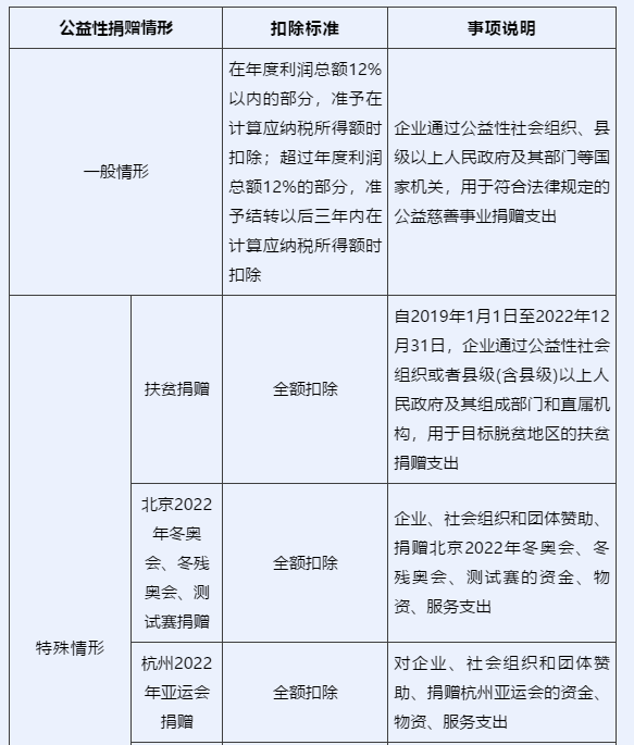 企業(yè)所得稅匯算清繳中，捐贈支出如何申報？一文看懂