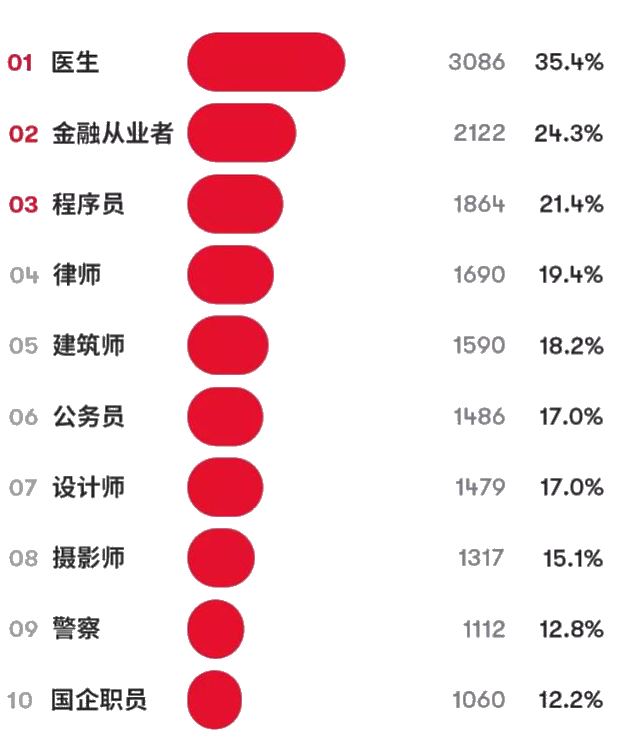 相親受歡迎的男友職業(yè)排行榜Top10 金融人排第幾？