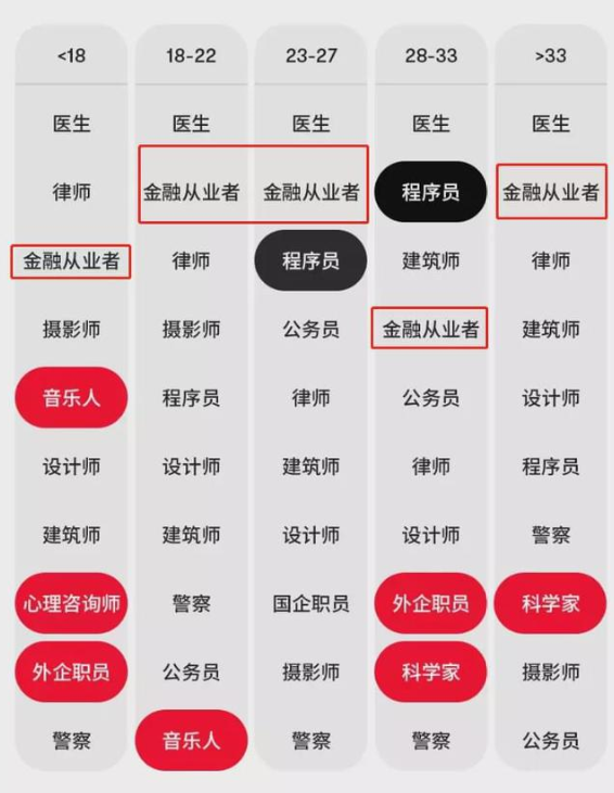 相親受歡迎的男友職業(yè)排行榜Top10 金融人排第幾？