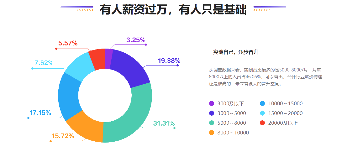 會(huì)計(jì)人薪酬是多少？今天帶你來(lái)揭秘