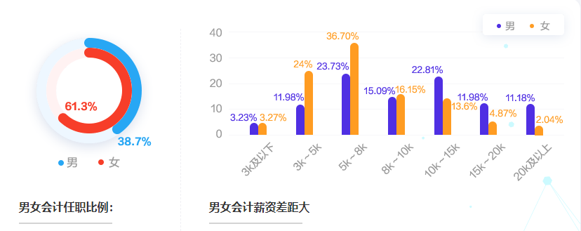 會(huì)計(jì)人薪酬是多少？今天帶你來(lái)揭秘