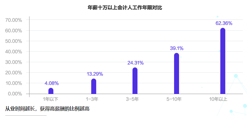 會(huì)計(jì)人薪酬是多少？今天帶你來(lái)揭秘