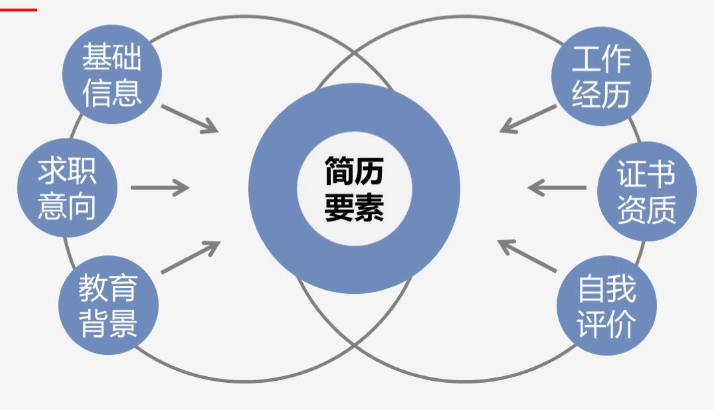 跳槽高峰期，如何提高自己的簡歷通過率？