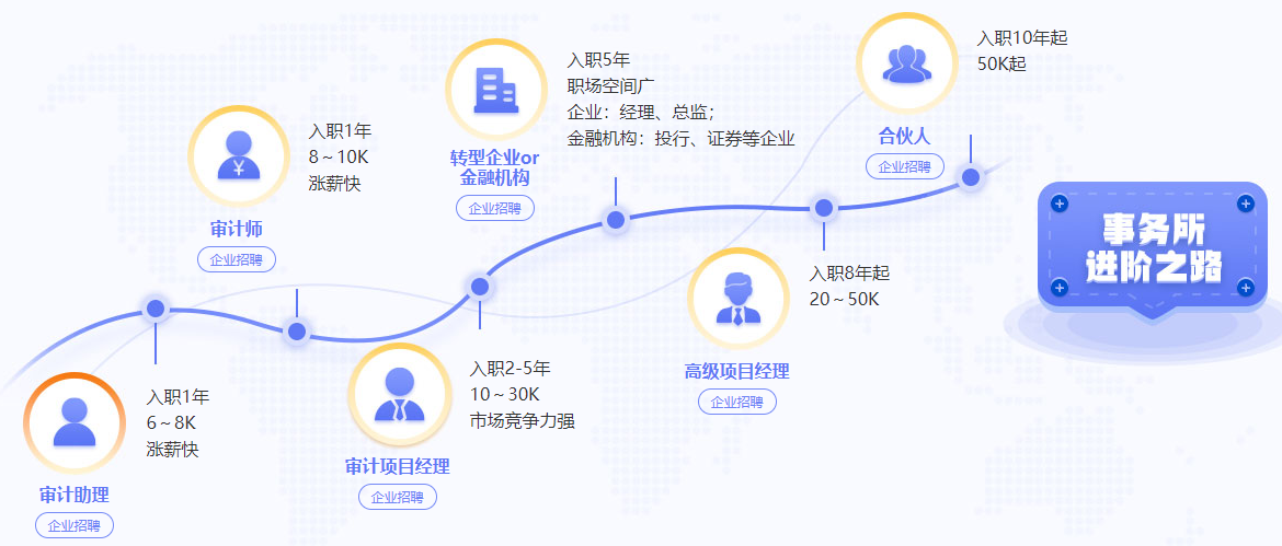 四大會計(jì)師事務(wù)所晉升路線大揭秘！
