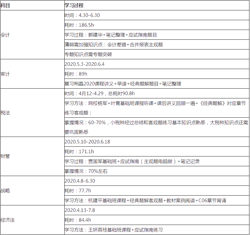 【備考細(xì)節(jié)】1次過注會(huì)6科和稅務(wù)師5科！時(shí)間規(guī)劃表首次大公開_注冊(cè)會(huì)計(jì)師_正保會(huì)計(jì)網(wǎng)校