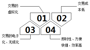 互聯(lián)網(wǎng)電子商務(wù)與傳統(tǒng)行業(yè)有哪些區(qū)別