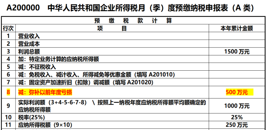 企業(yè)所得稅申報(bào)表的彌補(bǔ)虧損，注意11個(gè)問題！