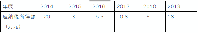 企業(yè)所得稅申報(bào)表的彌補(bǔ)虧損，注意11個(gè)問題！