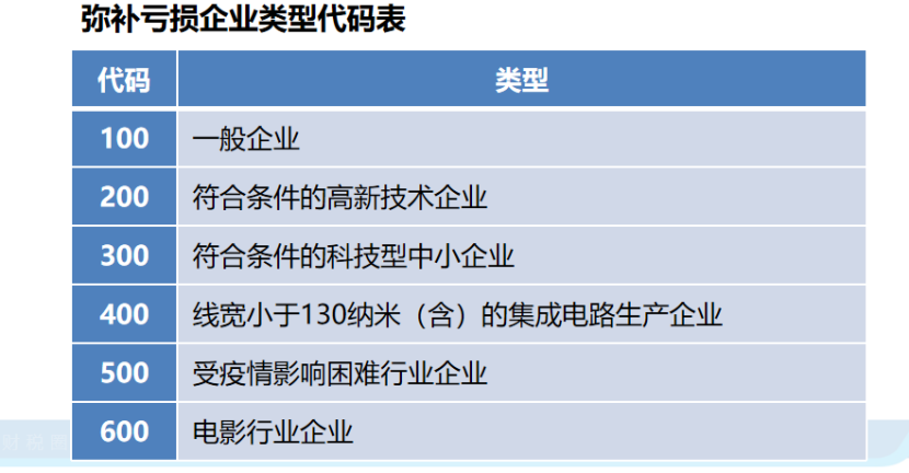 企業(yè)所得稅申報(bào)表的彌補(bǔ)虧損，注意11個(gè)問題！